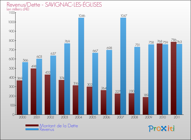 Evolution comparée de la dette et des revenus pour la commune de SAVIGNAC-LES-ÉGLISES de 2000 à 2011 Comparaison de la dette et des revenus pour SAVIGNAC-LES-ÉGLISES de 2000 à 2011