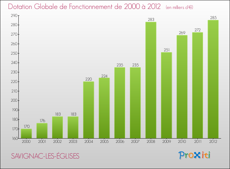 Evolution du montant de la Dotation Globale de Fonctionnement pour la commune de SAVIGNAC-LES-ÉGLISES de 2000 à 2012 Evolution du montant de la Dotation Globale de Fonctionnement pour SAVIGNAC-LES-ÉGLISES de 2000 à 2012
