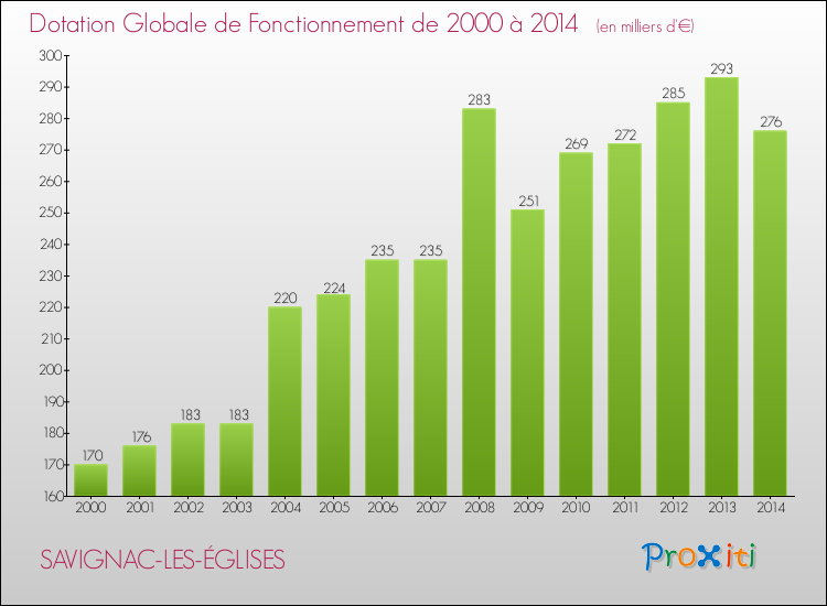 Evolution du montant de la Dotation Globale de Fonctionnement pour la commune de SAVIGNAC-LES-ÉGLISES de 2000 à 2014 Evolution du montant de la Dotation Globale de Fonctionnement pour SAVIGNAC-LES-ÉGLISES de 2000 à 2014