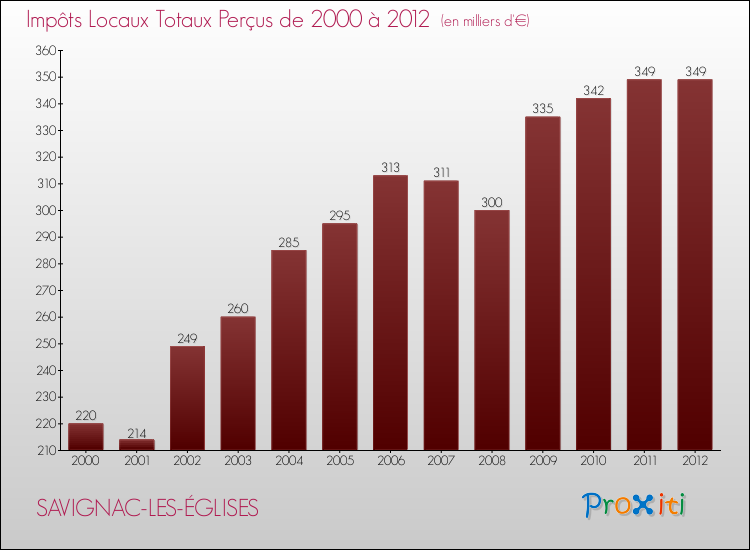 Evolution des Impôts Locaux pour la commune de SAVIGNAC-LES-ÉGLISES de 2000 à 2012 Evolution des Impôts Locaux pour SAVIGNAC-LES-ÉGLISES de 2000 à 2012