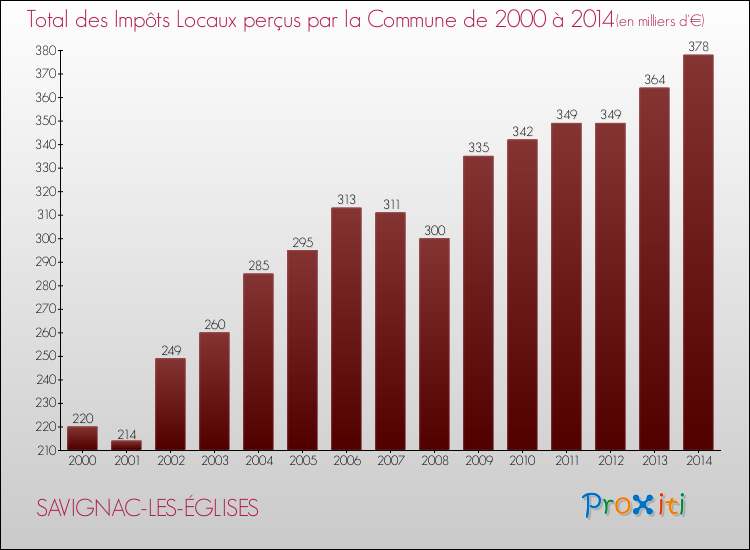 Evolution des Impôts Locaux pour la commune de SAVIGNAC-LES-ÉGLISES de 2000 à 2014 Evolution des Impôts Locaux pour SAVIGNAC-LES-ÉGLISES de 2000 à 2014