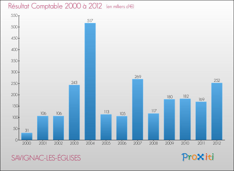 Evolution du résultat comptable pour la commune de SAVIGNAC-LES-ÉGLISES de 2000 à 2012 Evolution du résultat comptable pour SAVIGNAC-LES-ÉGLISES de 2000 à 2012