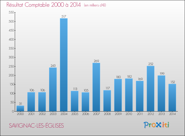Evolution du résultat comptable pour la commune de SAVIGNAC-LES-ÉGLISES de 2000 à 2014 Evolution du résultat comptable pour SAVIGNAC-LES-ÉGLISES de 2000 à 2014
