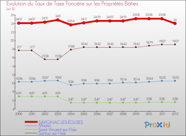 Evolution du taux de la taxe foncière sur le bati pour SAVIGNAC-LES-ÉGLISES et les communes proches de 2000 à 2012 Comparaison des taux de taxe foncière sur le bati pour SAVIGNAC-LES-ÉGLISES et les communes voisines de 2000 à 2012