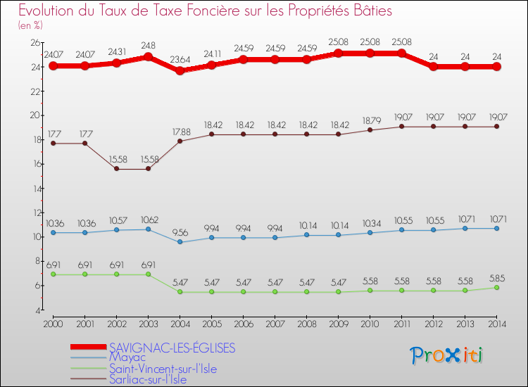 Evolution du taux de la taxe foncière sur le bati pour SAVIGNAC-LES-ÉGLISES et les communes proches de 2000 à 2014 Comparaison des taux de taxe foncière sur le bati pour SAVIGNAC-LES-ÉGLISES et les communes voisines de 2000 à 2014