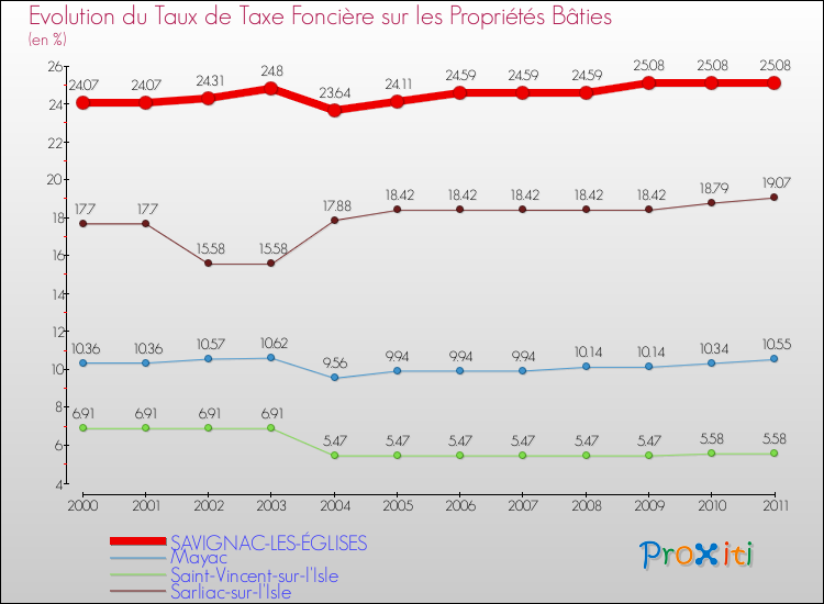 Evolution du taux de la taxe foncière sur le bati pour SAVIGNAC-LES-ÉGLISES et les communes proches Comparaison des taux de taxe foncière sur le bati pour SAVIGNAC-LES-ÉGLISES et les communes voisines