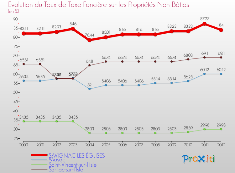 Evolution du taux de la taxe foncière sur les immeubles et terrains non batis pour SAVIGNAC-LES-ÉGLISES et les communes proches de 2000 à 2012 Comparaison des taux de la taxe foncière sur les immeubles et terrains non batis pour SAVIGNAC-LES-ÉGLISES et les communes voisines de 2000 à 2012