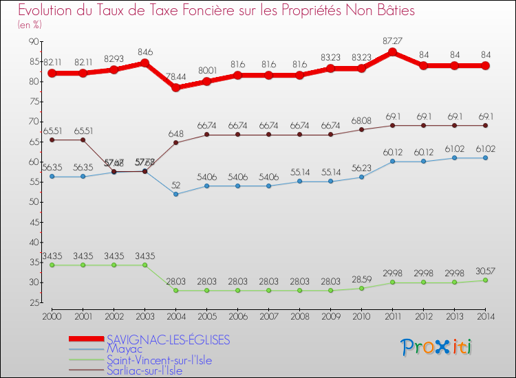Evolution du taux de la taxe foncière sur les immeubles et terrains non batis pour SAVIGNAC-LES-ÉGLISES et les communes proches de 2000 à 2014 Comparaison des taux de la taxe foncière sur les immeubles et terrains non batis pour SAVIGNAC-LES-ÉGLISES et les communes voisines de 2000 à 2014