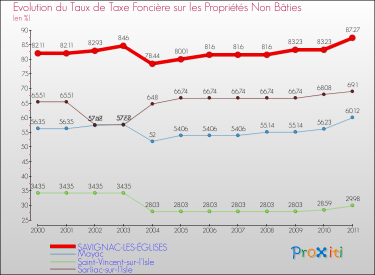 Evolution du taux de la taxe foncière sur les immeubles et terrains non batis pour SAVIGNAC-LES-ÉGLISES et les communes proches Comparaison des taux de la taxe foncière sur les immeubles et terrains non batis pour SAVIGNAC-LES-ÉGLISES et les communes voisines