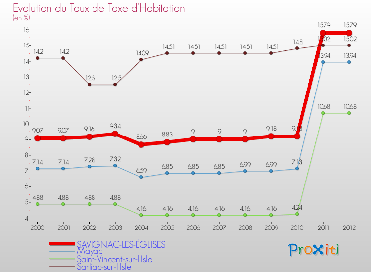 Evolution du taux de la taxe d'habitation pour SAVIGNAC-LES-ÉGLISES et les communes proches Comparaison des taux de la taxe d'habitation pour SAVIGNAC-LES-ÉGLISES et les communes voisines