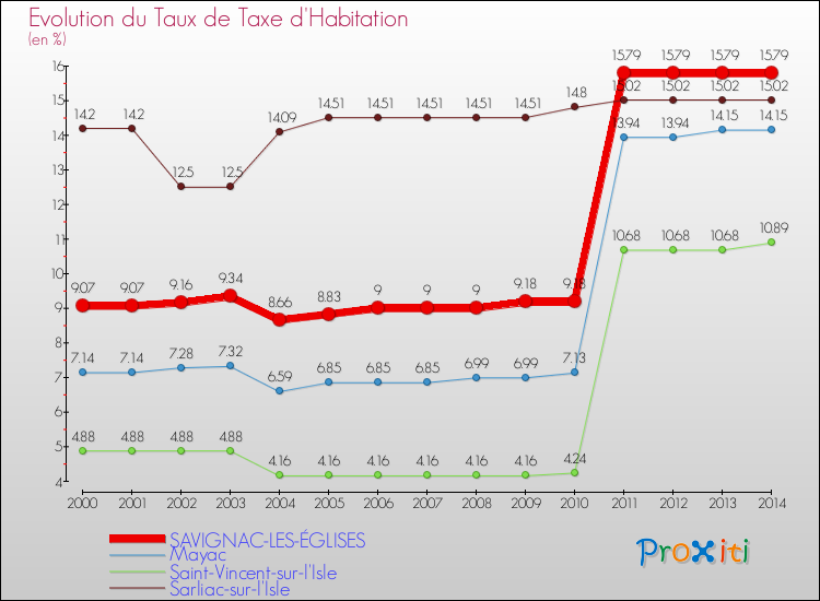 Evolution du taux de la taxe d'habitation pour SAVIGNAC-LES-ÉGLISES et les communes proches de 2000 à 2014 Comparaison des taux de la taxe d'habitation pour SAVIGNAC-LES-ÉGLISES et les communes voisines de 2000 à 2014