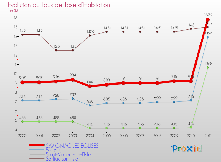 Evolution du taux de la taxe d'habitation pour SAVIGNAC-LES-ÉGLISES et les communes proches Comparaison des taux de la taxe d'habitation pour SAVIGNAC-LES-ÉGLISES et les communes voisines
