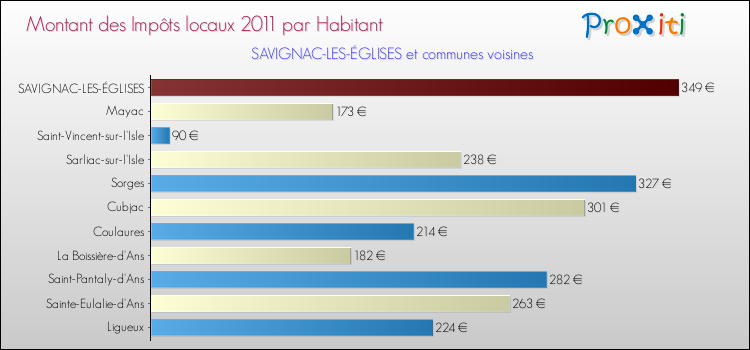 Montant des impôts locaux par Habitant pour SAVIGNAC-LES-ÉGLISES et les communes proches Comparaison des impôts locaux par habitant pour SAVIGNAC-LES-ÉGLISES et les communes voisines