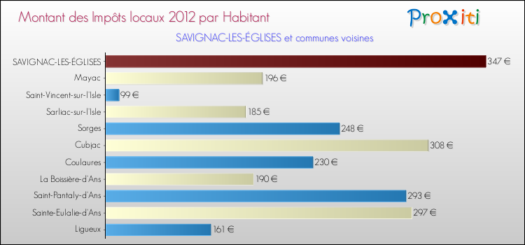 Montant des impôts locaux par Habitant pour SAVIGNAC-LES-ÉGLISES et les communes proches Comparaison des impôts locaux par habitant pour SAVIGNAC-LES-ÉGLISES et les communes voisines