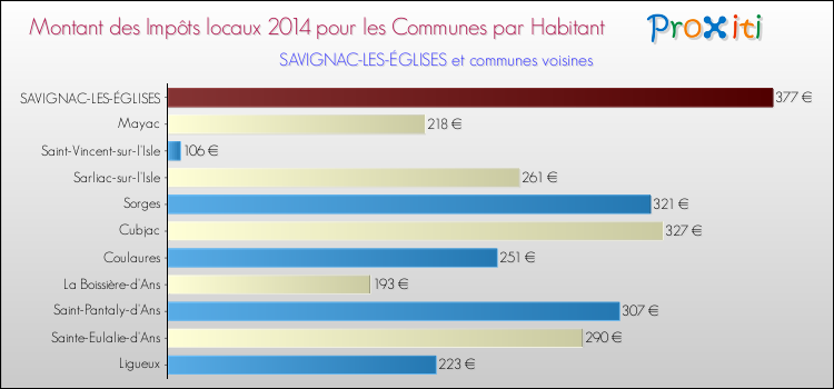 Montant des impôts locaux par Habitant pour SAVIGNAC-LES-ÉGLISES et les communes proches en 2014 Comparaison des impôts locaux par habitant pour SAVIGNAC-LES-ÉGLISES et les communes voisines en 2014