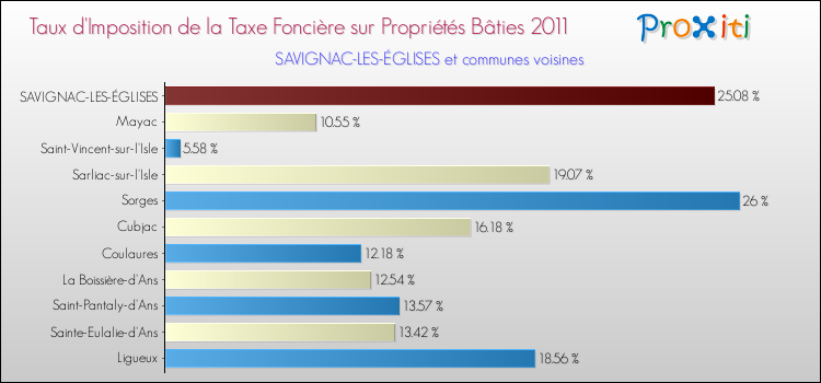 Taux d'imposition de la taxe foncière sur le bati 2011 pour SAVIGNAC-LES-ÉGLISES et les communes proches Comparaison des taux d'imposition de la taxe foncière sur le bati 2011 pour SAVIGNAC-LES-ÉGLISES et les communes voisines