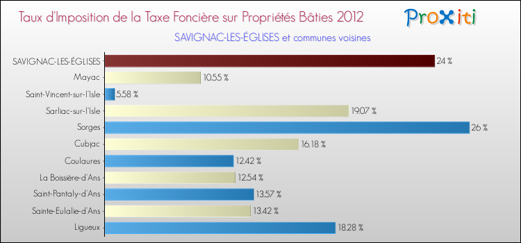 Taux d'imposition de la taxe foncière sur le bati 2012 pour SAVIGNAC-LES-ÉGLISES et les communes proches Comparaison des taux d'imposition de la taxe foncière sur le bati 2012 pour SAVIGNAC-LES-ÉGLISES et les communes voisines
