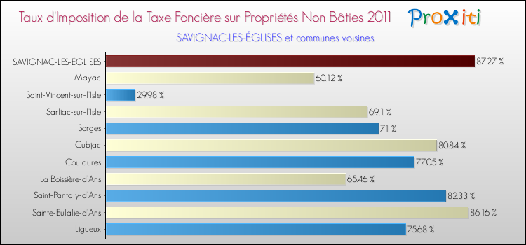Taux d'imposition de la taxe foncière sur les immeubles et terrains non batis 2011 pour SAVIGNAC-LES-ÉGLISES et les communes proches Comparaison des taux d'imposition de la taxe foncière sur les immeubles et terrains non batis 2011 pour SAVIGNAC-LES-ÉGLISES et les communes voisines