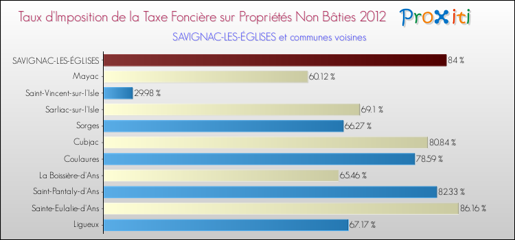 Taux d'imposition de la taxe foncière sur les immeubles et terrains non batis 2012 pour SAVIGNAC-LES-ÉGLISES et les communes proches Comparaison des taux d'imposition de la taxe foncière sur les immeubles et terrains non batis 2012 pour SAVIGNAC-LES-ÉGLISES et les communes voisines