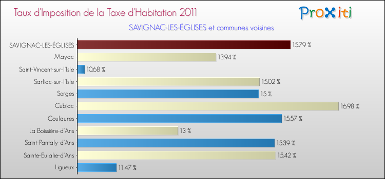 Taux d'imposition de la taxe d'habitation 2011 pour SAVIGNAC-LES-ÉGLISES et les communes proches Comparaison des taux d'imposition de la taxe d'habitation 2011 pour SAVIGNAC-LES-ÉGLISES et les communes voisines