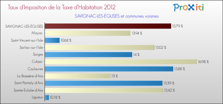 Taux d'imposition de la taxe d'habitation 2012 pour SAVIGNAC-LES-ÉGLISES et les communes proches Comparaison des taux d'imposition de la taxe d'habitation 2012 pour SAVIGNAC-LES-ÉGLISES et les communes voisines