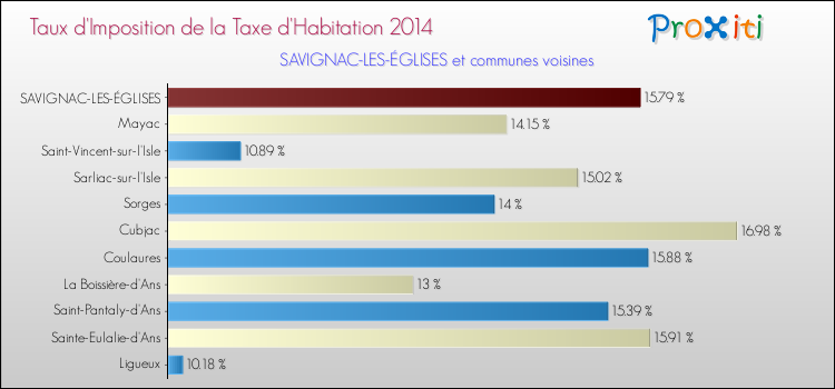 Taux d'imposition de la taxe d'habitation 2014 pour SAVIGNAC-LES-ÉGLISES et les communes proches Comparaison des taux d'imposition de la taxe d'habitation 2014 pour SAVIGNAC-LES-ÉGLISES et les communes voisines