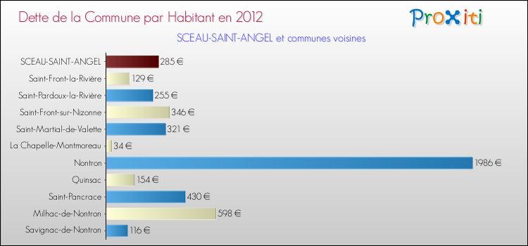 Dette par habitant de la commune en 2012 pour SCEAU-SAINT-ANGEL et les communes proches Comparaison de la dette par habitant de la commune en 2012 pour SCEAU-SAINT-ANGEL et les communes voisines