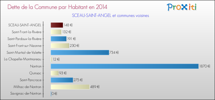Dette par habitant de la commune en 2014 pour SCEAU-SAINT-ANGEL et les communes proches Comparaison de la dette par habitant de la commune en 2014 pour SCEAU-SAINT-ANGEL et les communes voisines