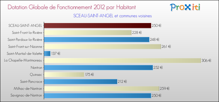 Montant des dotations globales de fonctionnement DGF par Habitant pour SCEAU-SAINT-ANGEL et les communes proches Comparaison des des dotations globales de fonctionnement DGF par habitant pour SCEAU-SAINT-ANGEL et les communes voisines