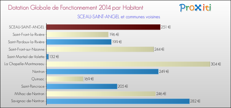 Montant des dotations globales de fonctionnement DGF par Habitant pour SCEAU-SAINT-ANGEL et les communes proches en 2014. Comparaison des des dotations globales de fonctionnement DGF par habitant pour SCEAU-SAINT-ANGEL et les communes voisines en 2014.