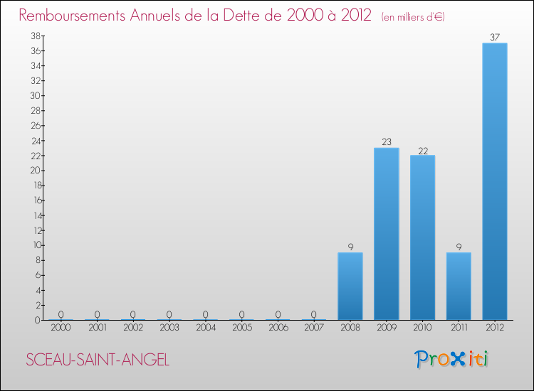Evolution de l'annuité de la dette pour la commune de SCEAU-SAINT-ANGEL de 2000 à 2012 Annuités de la dette pour SCEAU-SAINT-ANGEL de 2000 à 2012