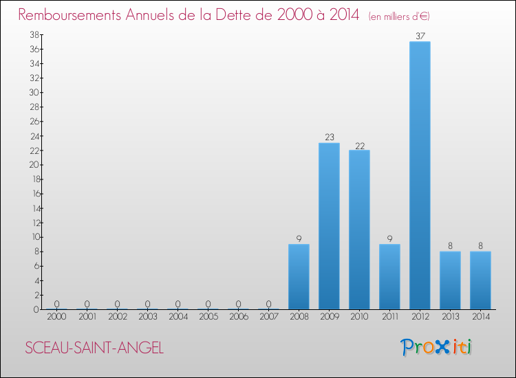 Evolution de l'annuité de la dette pour la commune de SCEAU-SAINT-ANGEL de 2000 à 2014 Annuités de la dette pour SCEAU-SAINT-ANGEL de 2000 à 2014