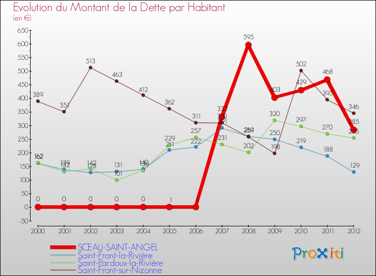 Evolution de la dette par habitant pour la commune de SCEAU-SAINT-ANGEL et les communes proches de 2000 à 2012 Comparaison de la dette par habitant pour SCEAU-SAINT-ANGEL et les communes voisines de 2000 à 2012