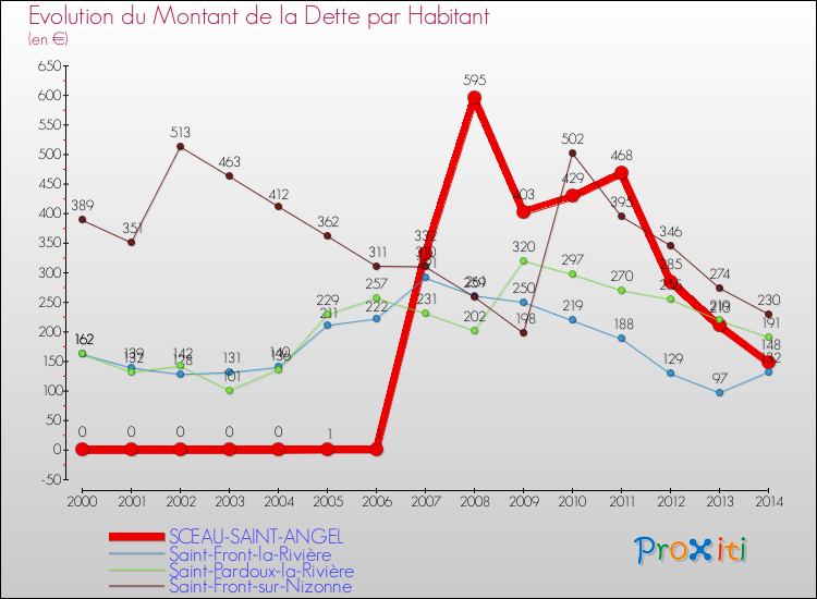 Evolution de la dette par habitant pour la commune de SCEAU-SAINT-ANGEL et les communes proches de 2000 à 2014 Comparaison de la dette par habitant pour SCEAU-SAINT-ANGEL et les communes voisines de 2000 à 2014