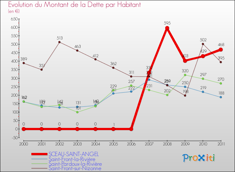 Evolution de la dette par habitant pour la commune de SCEAU-SAINT-ANGEL et les communes proches Comparaison de la dette par habitant pour SCEAU-SAINT-ANGEL et les communes voisines