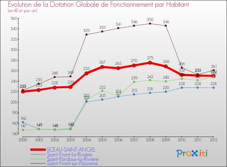 Evolution et montant de la dotation globale de fonctionnement par Habitant pour SCEAU-SAINT-ANGEL et les communes proches Comparaison des dotations globales de fonctionnement par habitant pour SCEAU-SAINT-ANGEL et les communes voisines