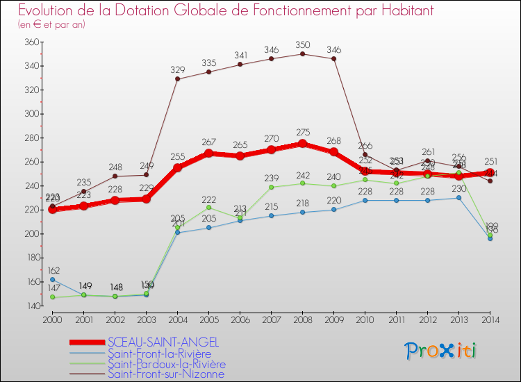 Evolution et montant de la dotation globale de fonctionnement par Habitant pour SCEAU-SAINT-ANGEL et les communes proches de 2000 à 2014. Comparaison des dotations globales de fonctionnement par habitant pour SCEAU-SAINT-ANGEL et les communes voisines de 2000 à 2014.