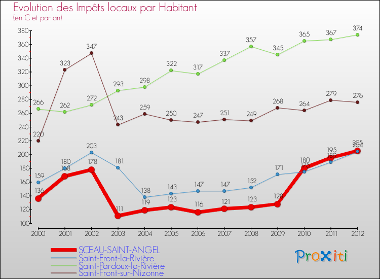 Evolution et montant des impôts locaux par Habitant pour SCEAU-SAINT-ANGEL et les communes proches Comparaison des impôts locaux par habitant pour SCEAU-SAINT-ANGEL et les communes voisines