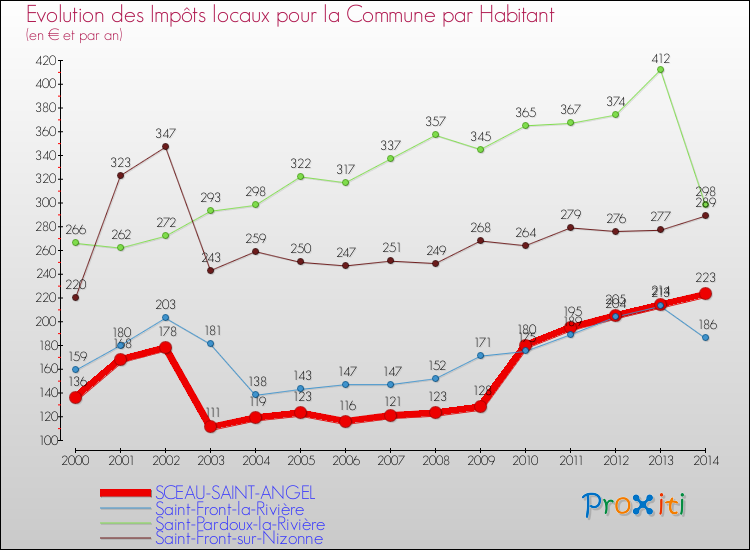 Evolution et montant des impôts locaux par Habitant pour SCEAU-SAINT-ANGEL et les communes proches de 2000 à 2014 Comparaison des impôts locaux par habitant pour SCEAU-SAINT-ANGEL et les communes voisines de 2000 à 2014
