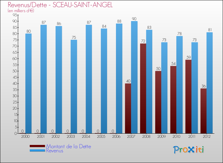 Evolution comparée de la dette et des revenus pour la commune de SCEAU-SAINT-ANGEL de 2000 à 2012 Comparaison de la dette et des revenus pour SCEAU-SAINT-ANGEL de 2000 à 2012