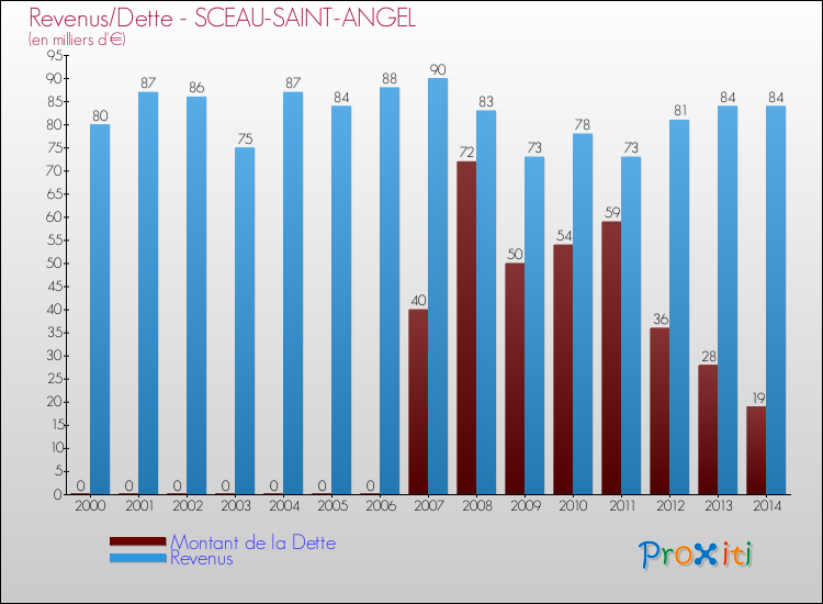 Evolution comparée de la dette et des revenus pour la commune de SCEAU-SAINT-ANGEL de 2000 à 2014 Comparaison de la dette et des revenus pour SCEAU-SAINT-ANGEL de 2000 à 2014