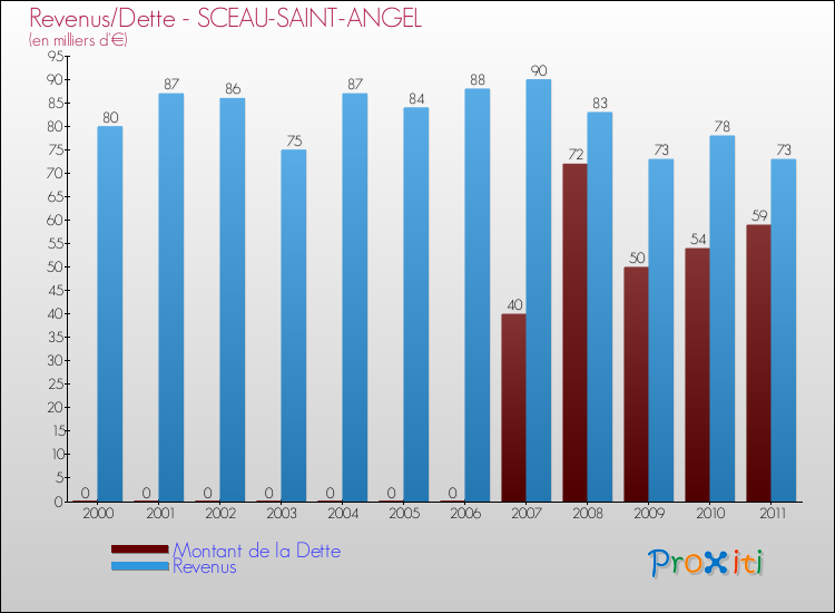 Evolution comparée de la dette et des revenus pour la commune de SCEAU-SAINT-ANGEL de 2000 à 2011 Comparaison de la dette et des revenus pour SCEAU-SAINT-ANGEL de 2000 à 2011