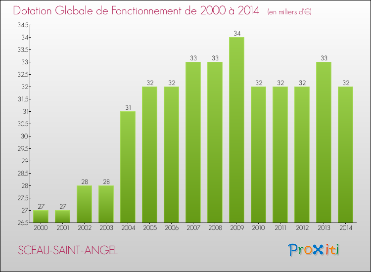 Evolution du montant de la Dotation Globale de Fonctionnement pour la commune de SCEAU-SAINT-ANGEL de 2000 à 2014 Evolution du montant de la Dotation Globale de Fonctionnement pour SCEAU-SAINT-ANGEL de 2000 à 2014