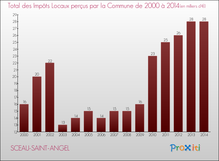 Evolution des Impôts Locaux pour la commune de SCEAU-SAINT-ANGEL de 2000 à 2014 Evolution des Impôts Locaux pour SCEAU-SAINT-ANGEL de 2000 à 2014