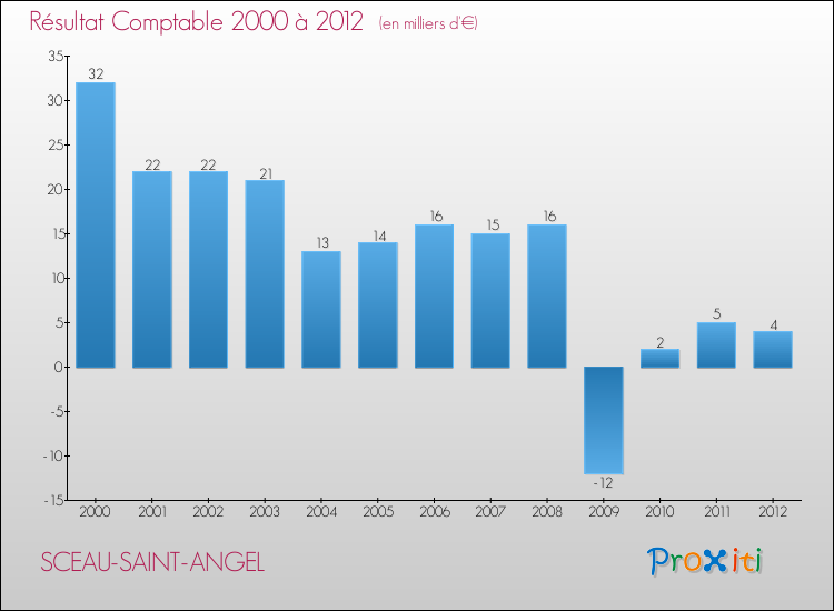 Evolution du résultat comptable pour la commune de SCEAU-SAINT-ANGEL de 2000 à 2012 Evolution du résultat comptable pour SCEAU-SAINT-ANGEL de 2000 à 2012