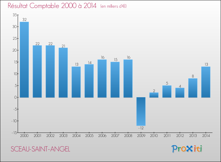 Evolution du résultat comptable pour la commune de SCEAU-SAINT-ANGEL de 2000 à 2014 Evolution du résultat comptable pour SCEAU-SAINT-ANGEL de 2000 à 2014