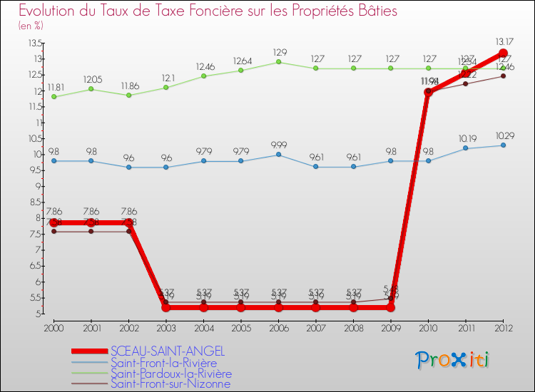 Evolution du taux de la taxe foncière sur le bati pour SCEAU-SAINT-ANGEL et les communes proches de 2000 à 2012 Comparaison des taux de taxe foncière sur le bati pour SCEAU-SAINT-ANGEL et les communes voisines de 2000 à 2012