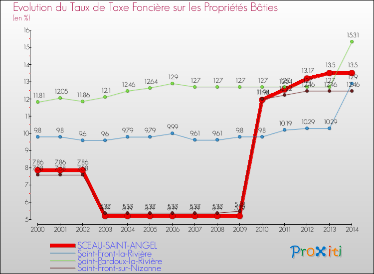 Evolution du taux de la taxe foncière sur le bati pour SCEAU-SAINT-ANGEL et les communes proches de 2000 à 2014 Comparaison des taux de taxe foncière sur le bati pour SCEAU-SAINT-ANGEL et les communes voisines de 2000 à 2014