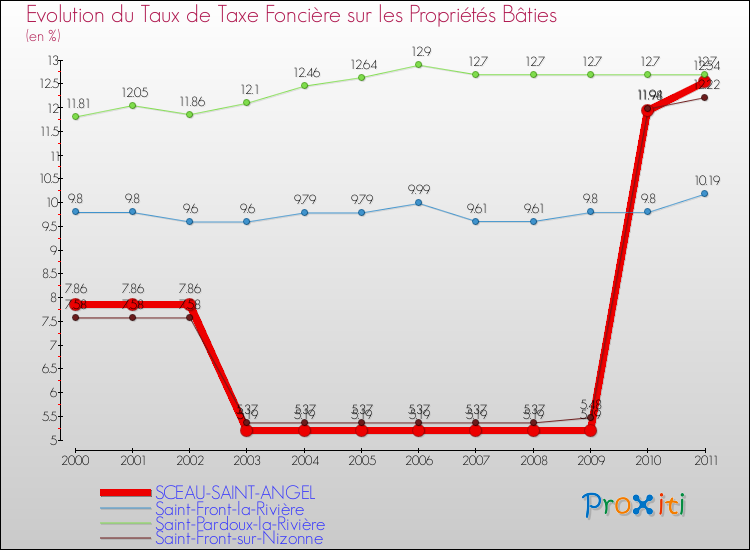 Evolution du taux de la taxe foncière sur le bati pour SCEAU-SAINT-ANGEL et les communes proches Comparaison des taux de taxe foncière sur le bati pour SCEAU-SAINT-ANGEL et les communes voisines