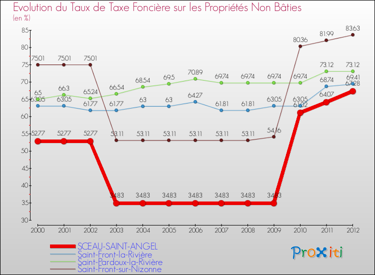 Evolution du taux de la taxe foncière sur les immeubles et terrains non batis pour SCEAU-SAINT-ANGEL et les communes proches de 2000 à 2012 Comparaison des taux de la taxe foncière sur les immeubles et terrains non batis pour SCEAU-SAINT-ANGEL et les communes voisines de 2000 à 2012